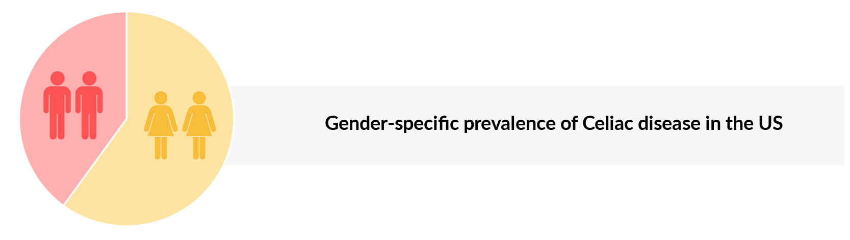Celiac Disease Gender-specific Prevalence Cases